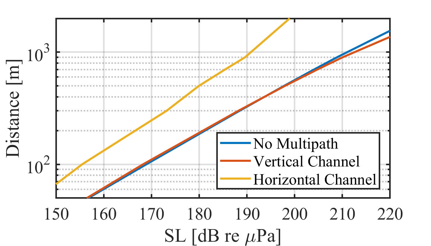 Channel Models