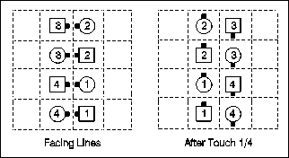 [Diagram: TOUCH 1/4 from facing lines]