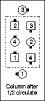 [Diagram: CIRCULATE 1-1/2 from RH column]