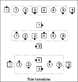 [Diagram: TIDAL formations]