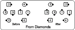 [Diagram: ACEY DEUCEY from DIAMONDS]