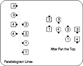 [Diagram: FAN THE TOP from PARALLELOGRAM lines]