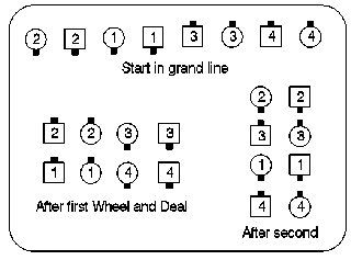 [Diagram: TWICE WHEEL AND DEAL from grand line]